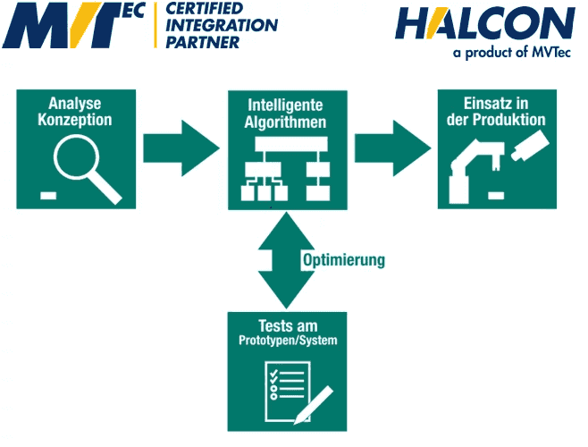 The course of a HALCON project: analysis and design, intelligent algorithms, tests on the prototype and deployment in production, with an optimisation loop
