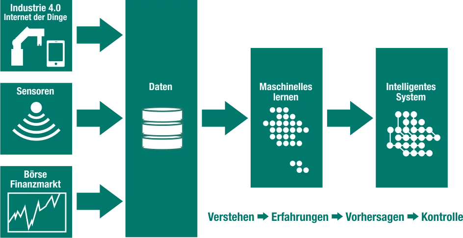 Vom Datenstrom über maschinelles Lernen zum intelligenten System