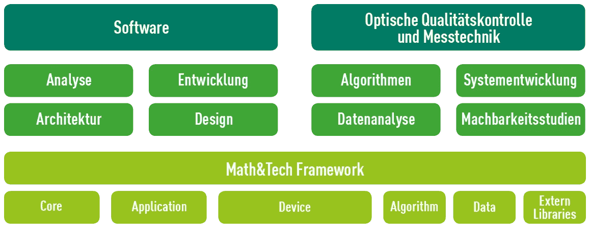 Overview of the areas of work at Math & Tech Engineering